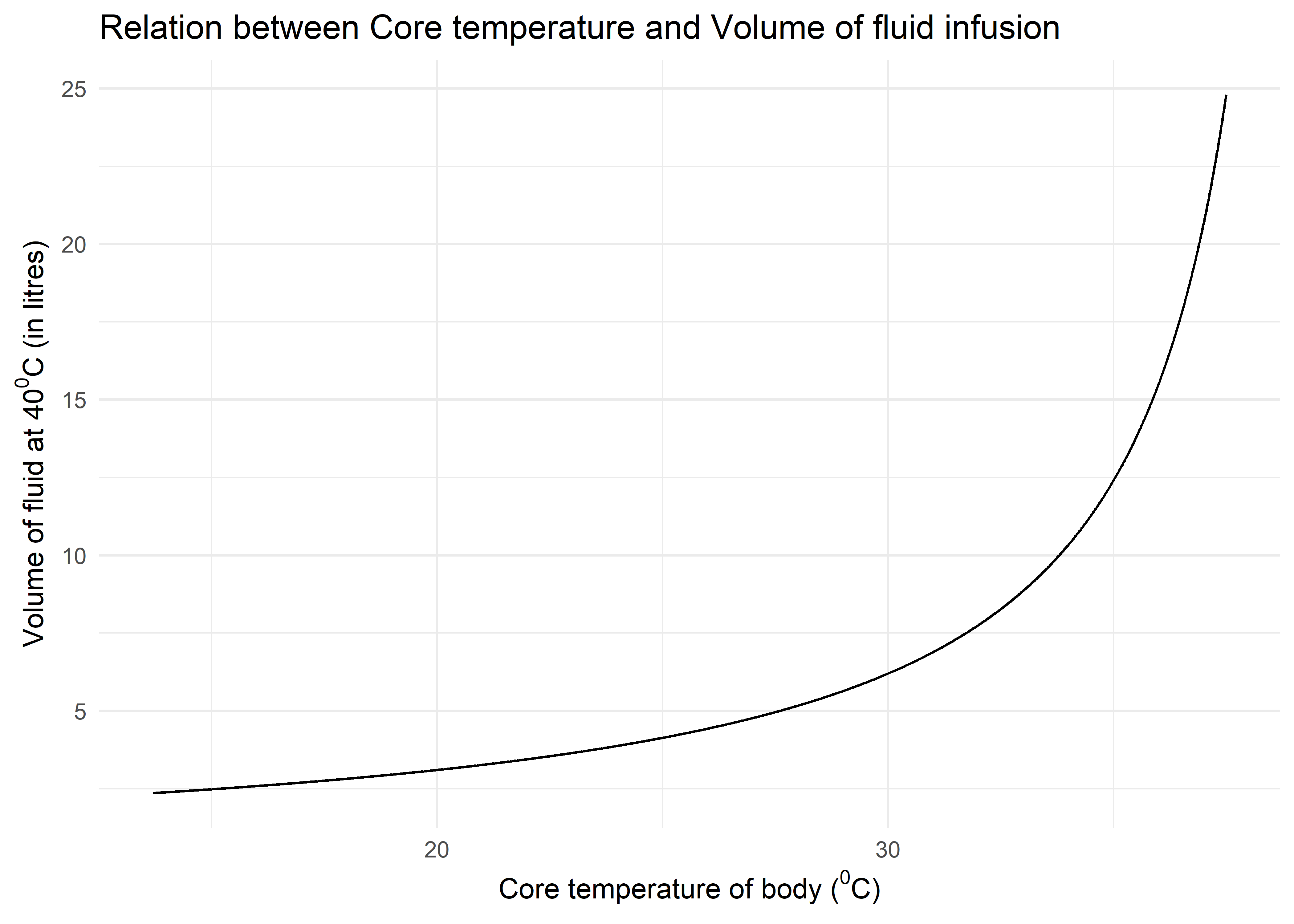 Graph showing amount of fluid (in litres) required to raise temperature by 1^0^C within physiological temperature range